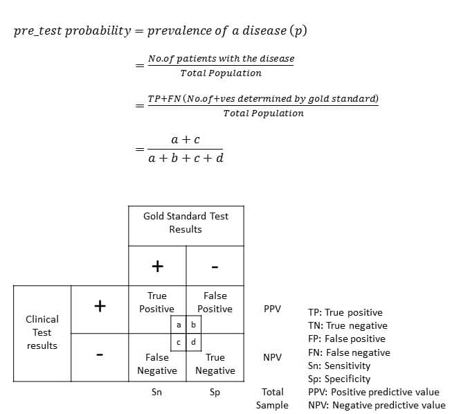 pre_test probability